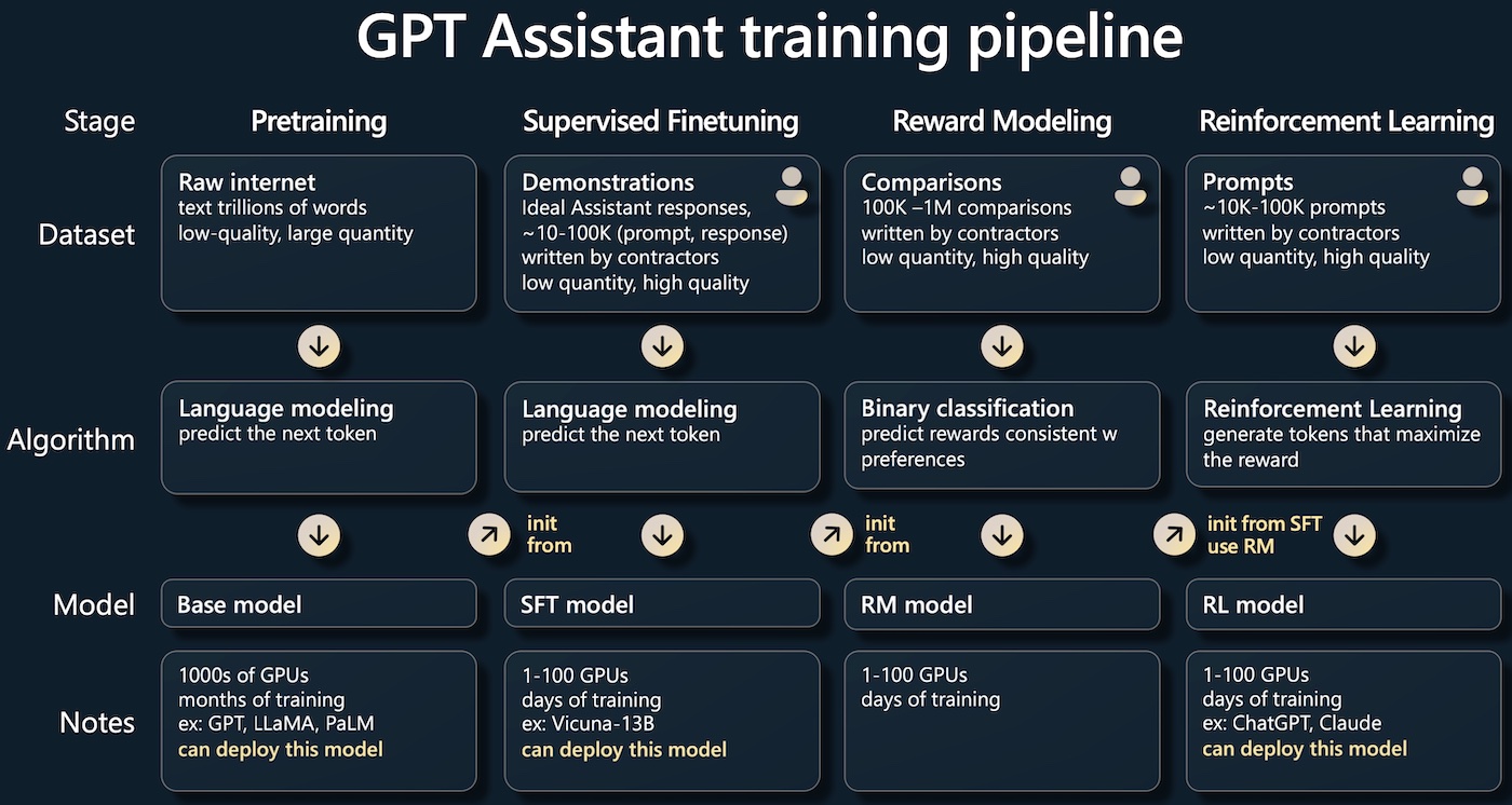 GPT Assistant training pipeline