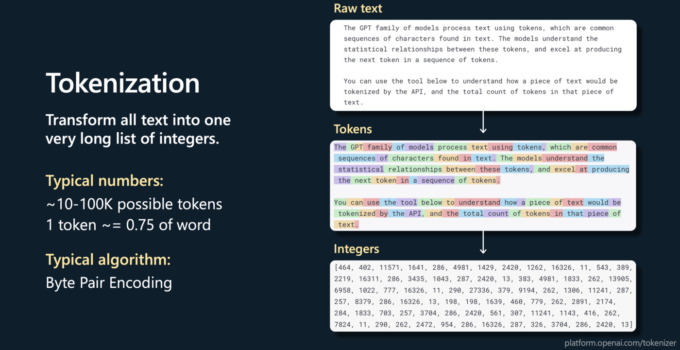 Tokenization