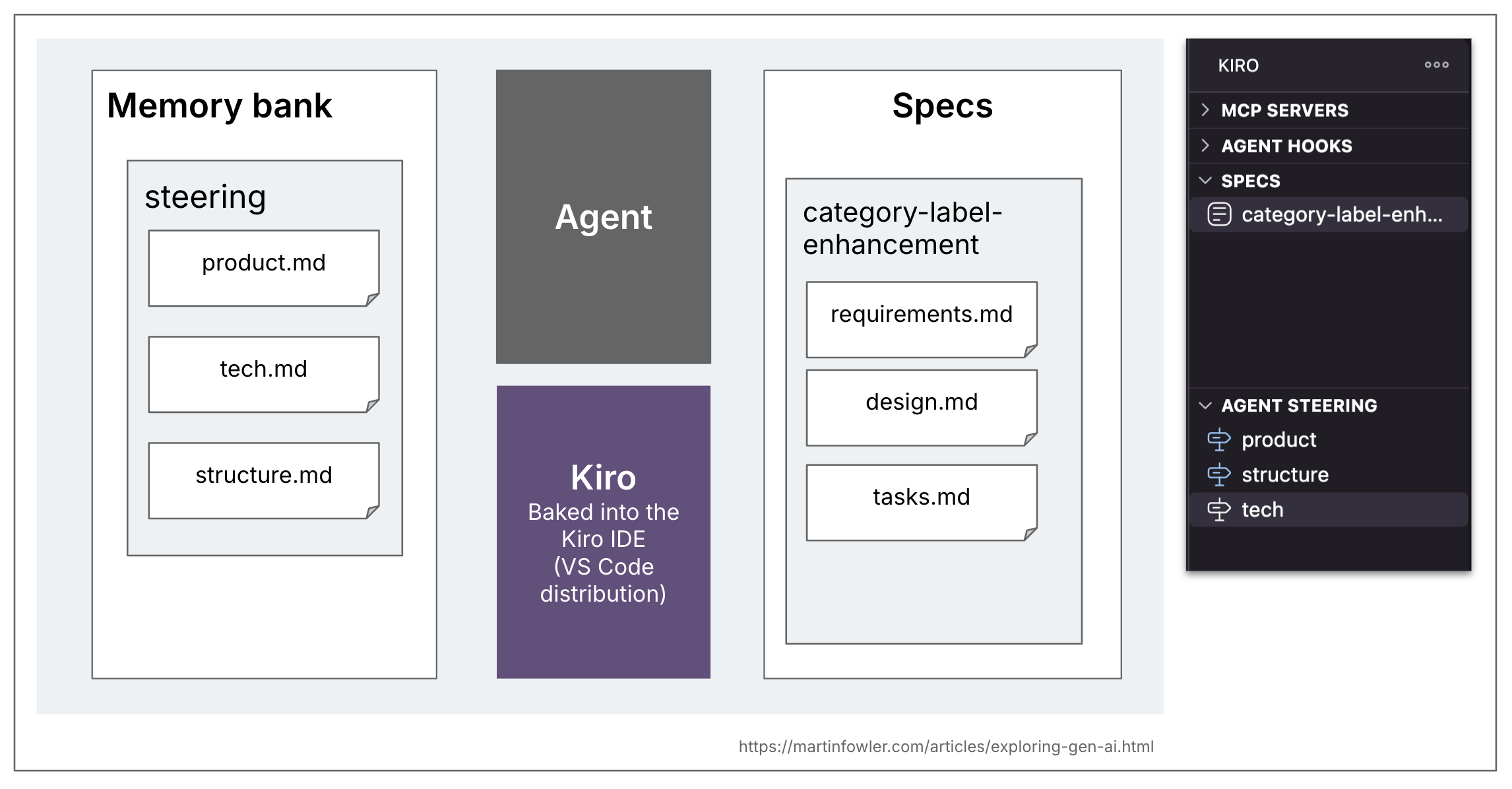 Kiro 的文件拓扑概览