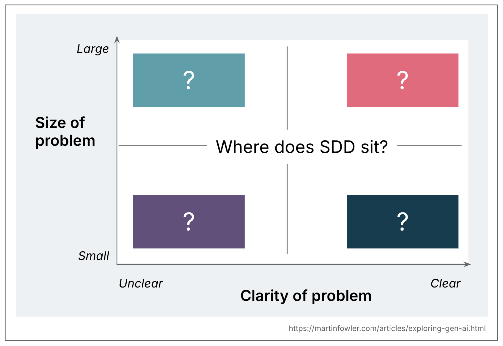 SDD 的定位矩阵:问题清晰度 × 问题规模