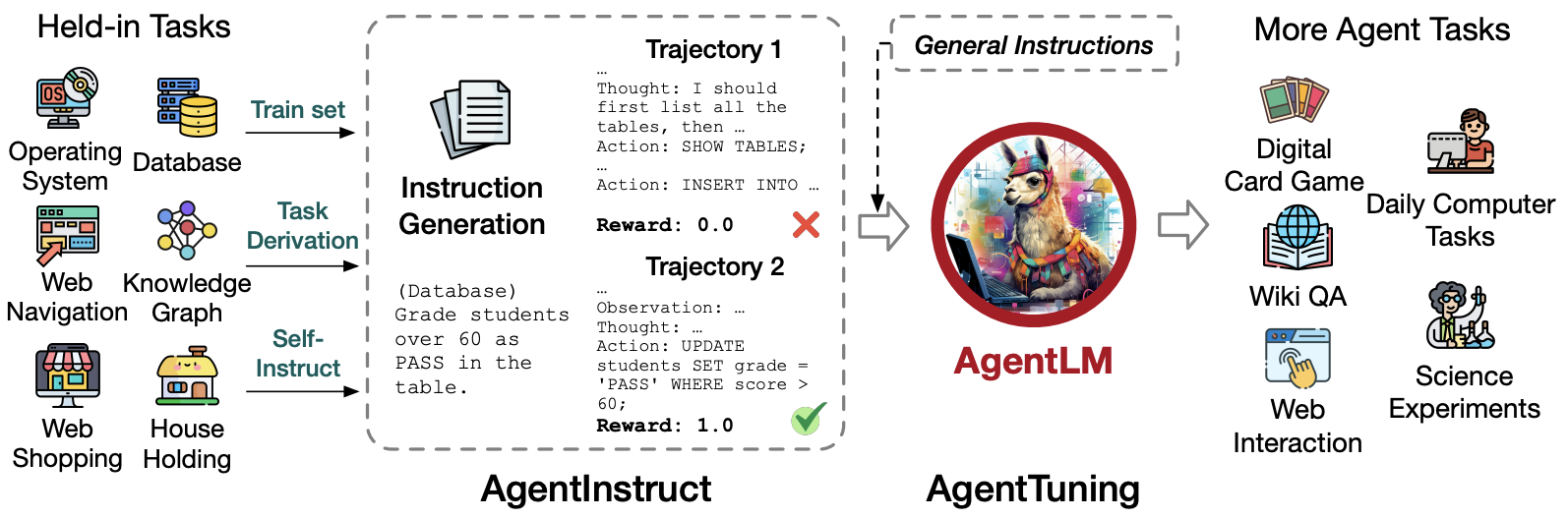 AgentTuning